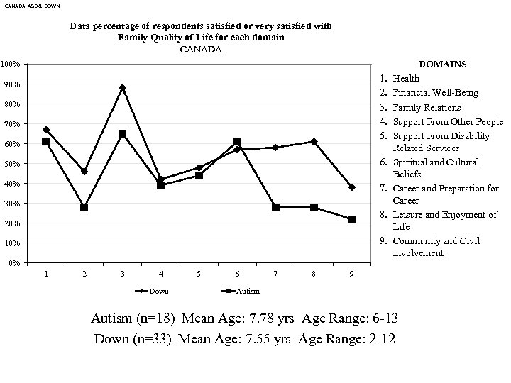 CANADA: ASD & DOWN Data percentage of respondents satisfied or very satisfied with Family