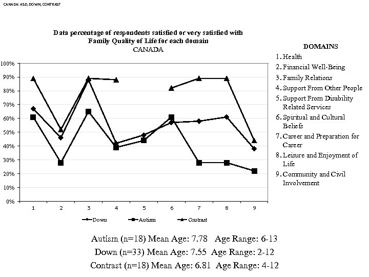 CANADA: ASD, DOWN, CONTRAST Data percentage of respondents satisfied or very satisfied with Family