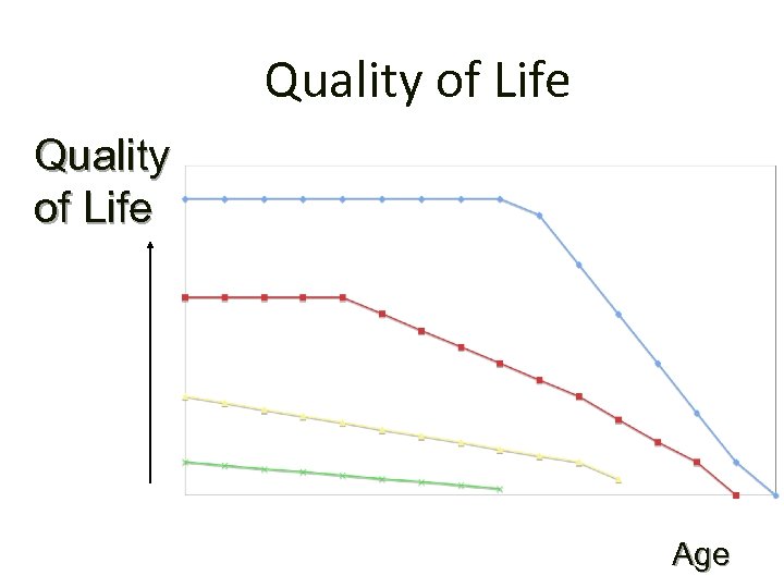 Quality of Life Age 