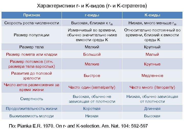 Характеристика р. R стратеги характеристика. Характерные признаки r и k-отбора. Характеристи r стратегов. Сравнение r и k стратегий.