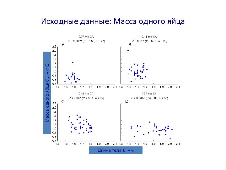 Масса одного яйца Ce, мкг C Исходные данные: Масса одного яйца Длина тела L,