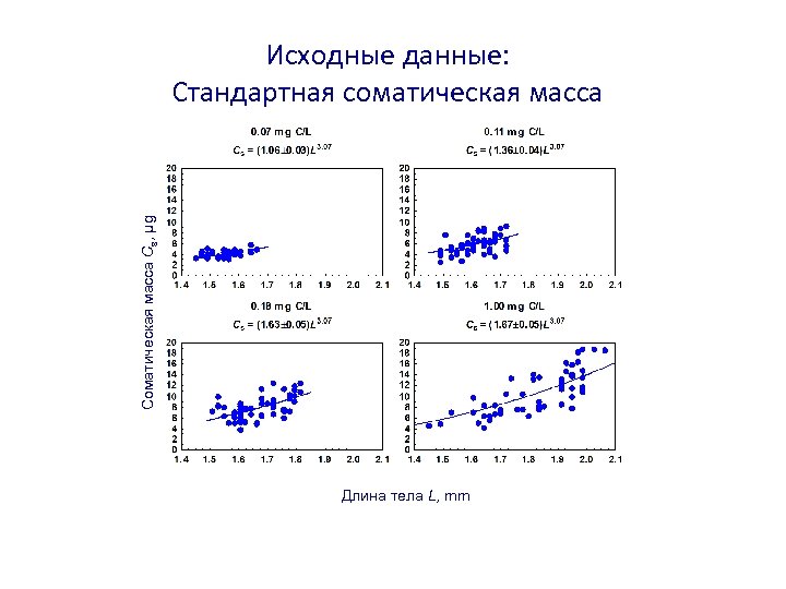 Соматическая масса Cs, μg Исходные данные: Стандартная соматическая масса Длина тела L, mm 