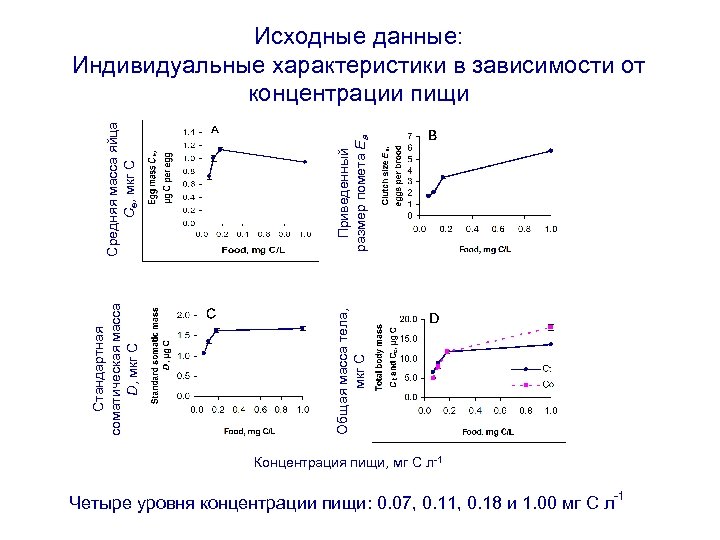 Приведенный размер помета Ea Общая масса тела, мкг C Стандартная соматическая масса D, мкг