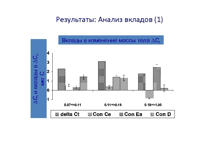Результаты: Анализ вкладов (1) ∆Ct и вклады в ∆Ct, мкг С Вклады в изменение
