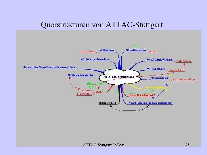 Querstrukturen von ATTAC-Stuttgart St. Best 25 