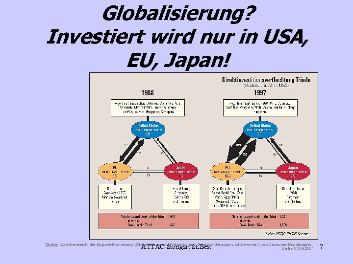 Globalisierung? Investiert wird nur in USA, EU, Japan! Quelle: Zwischenbericht der Enquete-Kommission „Globalisierung und