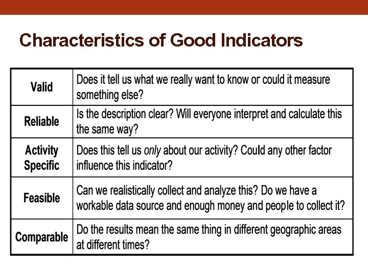 Characteristics of Good Indicators 