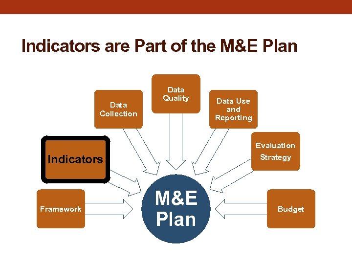 Indicators are Part of the M&E Plan Data Collection Data Quality Data Use and