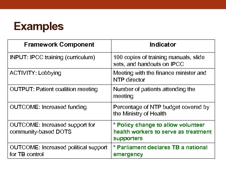 Examples Framework Component Indicator INPUT: IPCC training (curriculum) 100 copies of training manuals, slide