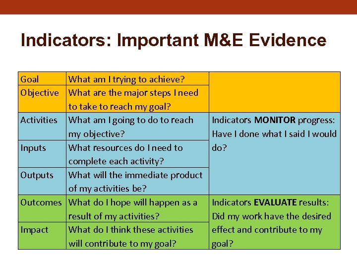 Indicators: Important M&E Evidence Goal What am I trying to achieve? Objective What are