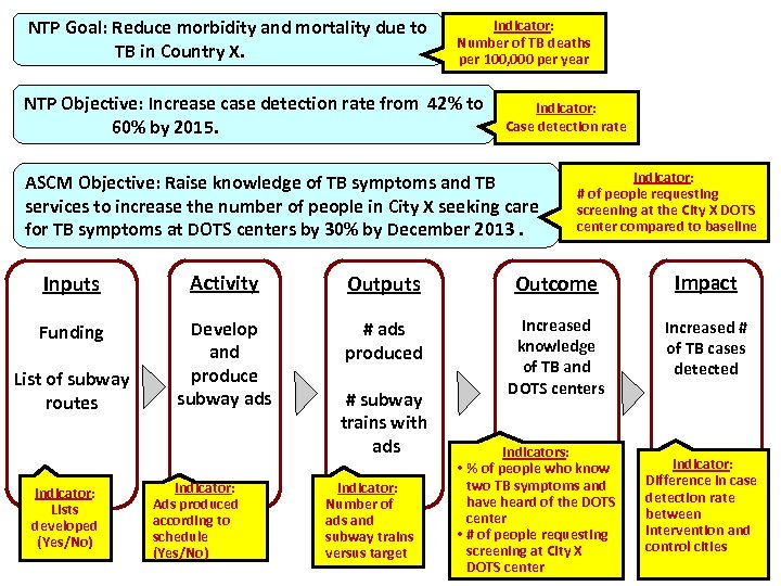 NTP Goal: Reduce morbidity and mortality due to TB in Country X. Indicator: Number