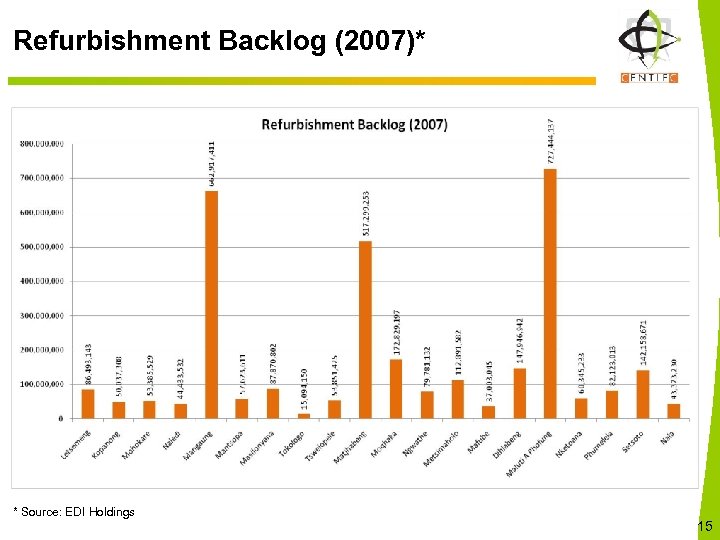 Refurbishment Backlog (2007)* * Source: EDI Holdings 15 