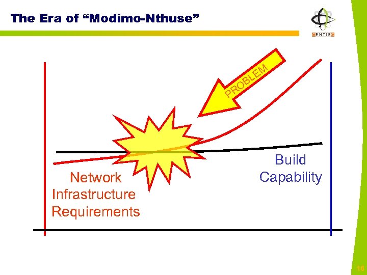 The Era of “Modimo-Nthuse” OB PR Network Infrastructure Requirements EM L Build Capability 16