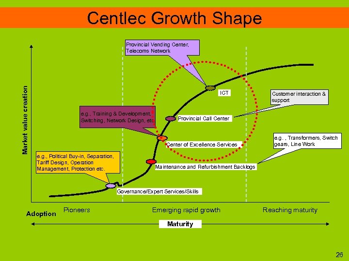 Centlec Growth Shape Market value creation Provincial Vending Center, Telecoms Network ICT e. g.