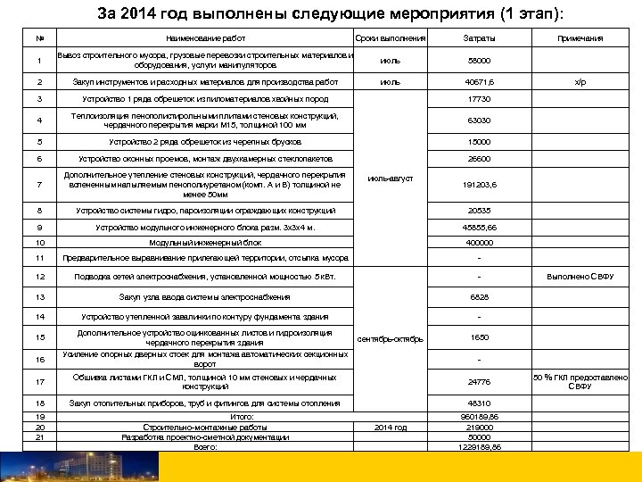 За 2014 год выполнены следующие мероприятия (1 этап): № Наименование работ Затраты Примечания 1