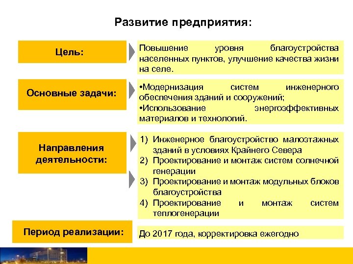 Развитие предприятия: Цель: Основные задачи: Направления деятельности: Период реализации: Повышение уровня благоустройства населенных пунктов,