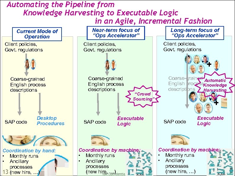 Automating the Pipeline from Knowledge Harvesting to Executable Logic in an Agile, Incremental Fashion