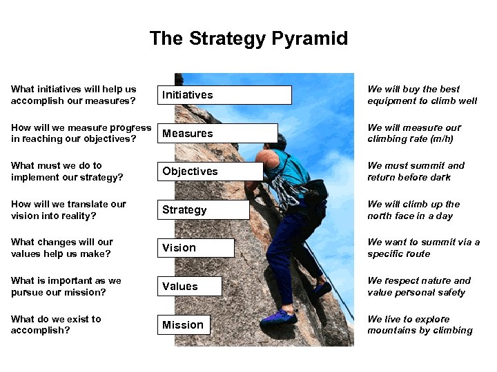 The Strategy Pyramid What initiatives will help us accomplish our measures? Initiatives We will