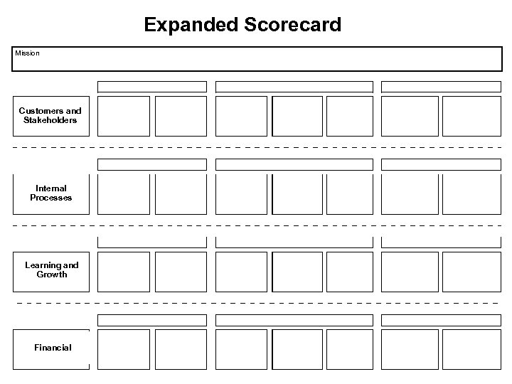 Expanded Scorecard Mission Customers and Stakeholders Internal Processes Learning and Growth Financial 