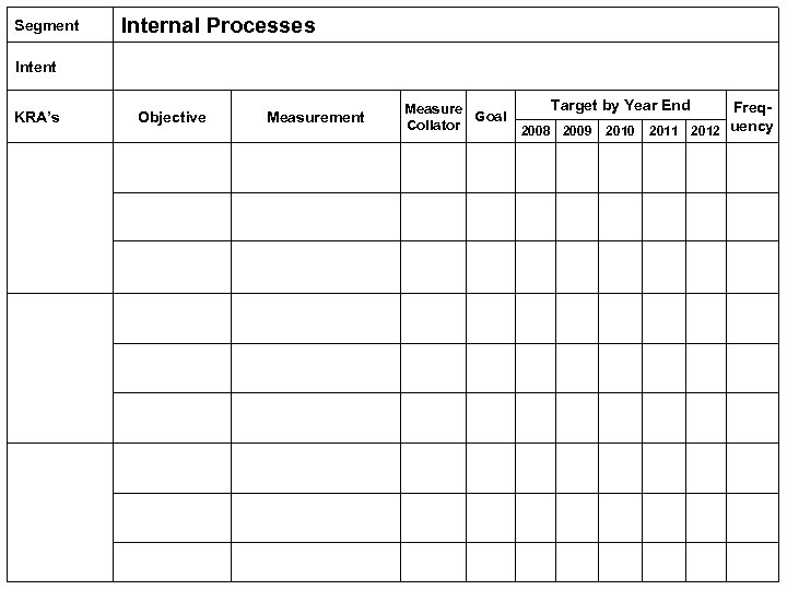 Segment Internal Processes Intent KRA’s Objective Measurement Measure Goal Collator Target by Year End