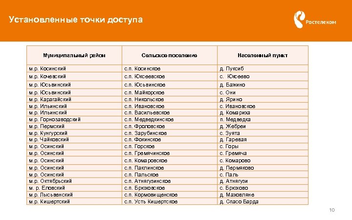 Установленные точки доступа Муниципальный район м. р. Косинский м. р. Кочевский Сельское поселение с.