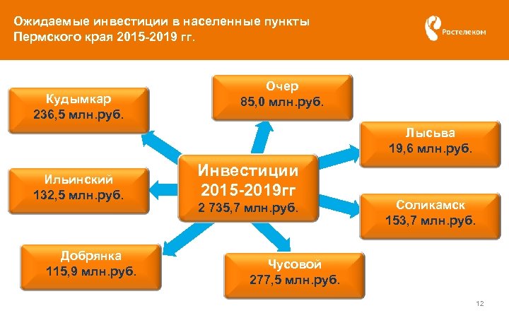 Ожидаемые инвестиции в населенные пункты Пермского края 2015 -2019 гг. Кудымкар 236, 5 млн.