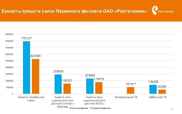 Емкость средств связи Пермского филиала ОАО «Ростелеком» 900000 800000 791227 700000 600000 524998 500000
