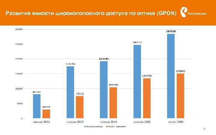Развитие емкости широкополосного доступа по оптике (GPON) 4 