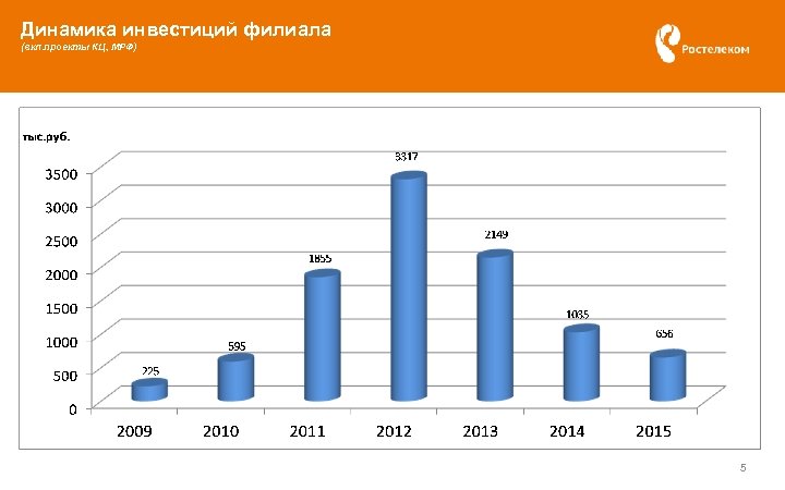 Динамика инвестиций филиала (вкл. проекты КЦ, МРФ) 5 