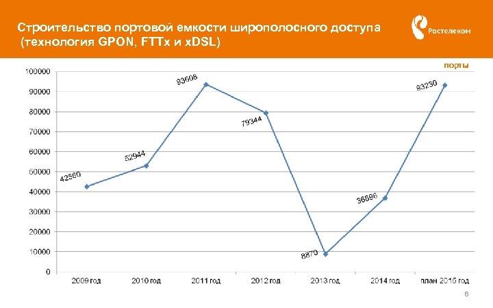 Строительство портовой емкости широполосного доступа (технология GPON, FTTx и x. DSL) порты 6 