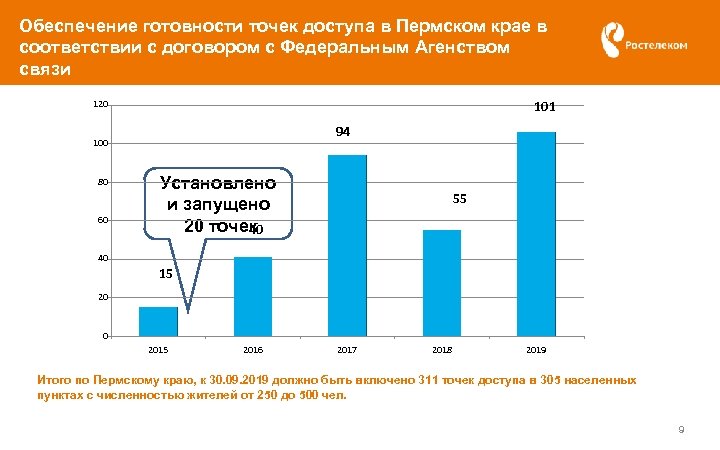 Обеспечение готовности точек доступа в Пермском крае в соответствии с договором с Федеральным Агенством