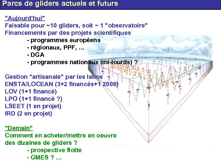 Parcs de gliders actuels et futurs 
