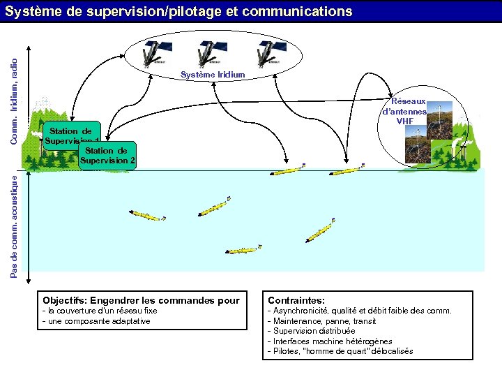 Système Iridium Réseaux d’antennes VHF Station de Supervision 1 Station de Supervision 2 Pas