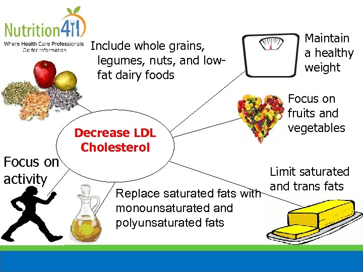 Include whole grains, legumes, nuts, and lowfat dairy foods Focus on activity Decrease LDL