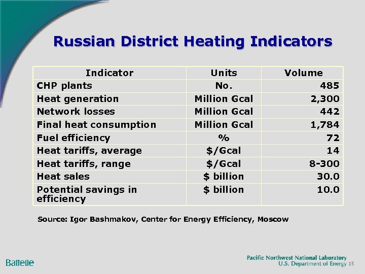 Russian District Heating Indicators Indicator CHP plants Heat generation Network losses Final heat consumption