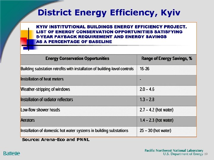 District Energy Efficiency, Kyiv Source: Arena-Eco and PNNL 19 