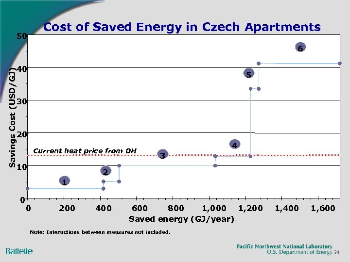 Cost of Saved Energy in Czech Apartments 50 6 Savings Cost (USD/GJ) 40 5