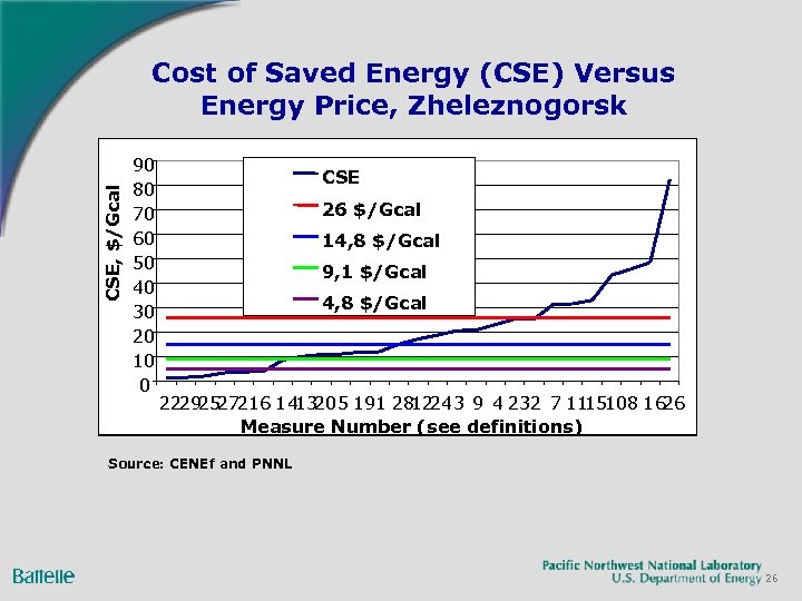 CSE, $/Gcal Cost of Saved Energy (CSE) Versus Energy Price, Zheleznogorsk 90 80 70