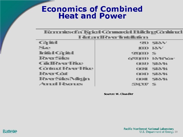 Economics of Combined Heat and Power Source: W. Chandler 29 