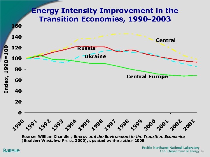 Energy Intensity Improvement in the Transition Economies, 1990 -2003 Source: William Chandler, Energy and