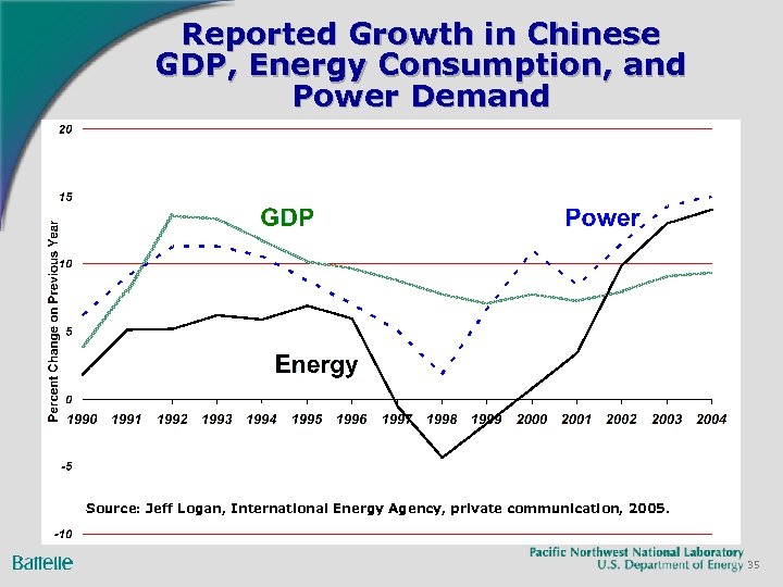 Reported Growth in Chinese GDP, Energy Consumption, and Power Demand Source: Jeff Logan, International