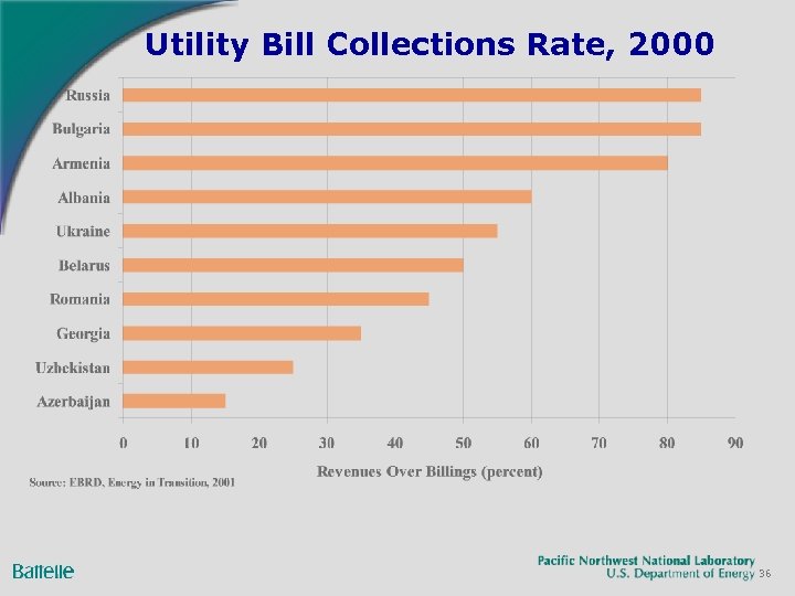 Utility Bill Collections Rate, 2000 36 