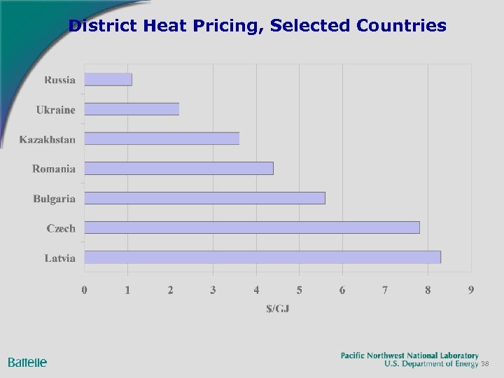 District Heat Pricing, Selected Countries 38 