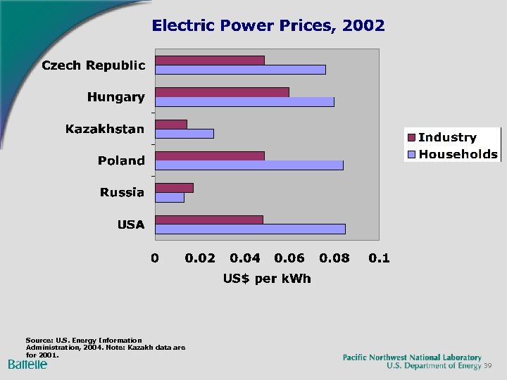 Source: U. S. Energy Information Administration, 2004. Note: Kazakh data are for 2001. 39