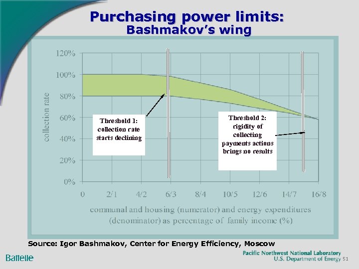 Purchasing power limits: Bashmakov’s wing Threshold 1: collection rate starts declining Threshold 2: rigidity