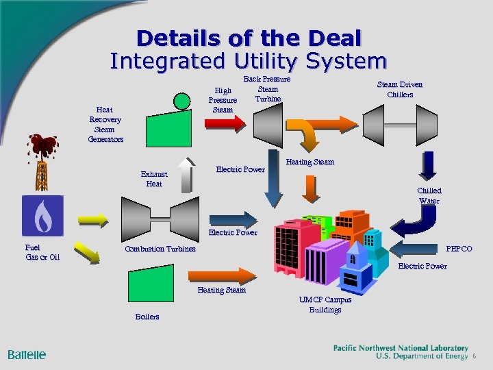 Details of the Deal Integrated Utility System Back Pressure Steam High Turbine Pressure Steam