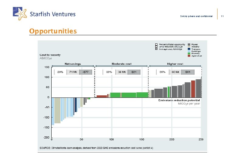 Strictly private and confidential Opportunities 11 