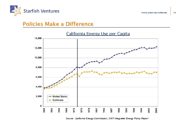 Strictly private and confidential Policies Make a Difference California Energy Use per Capita California