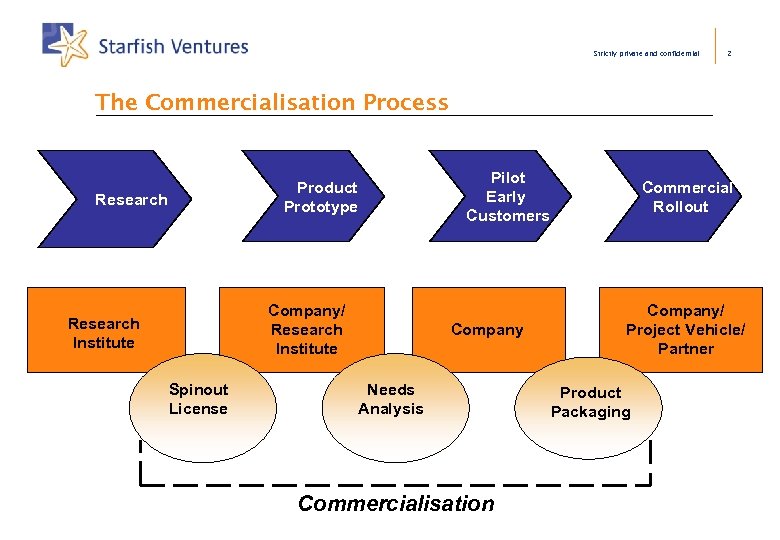 Strictly private and confidential 2 The Commercialisation Process Pilot Early Customers Product Prototype Research