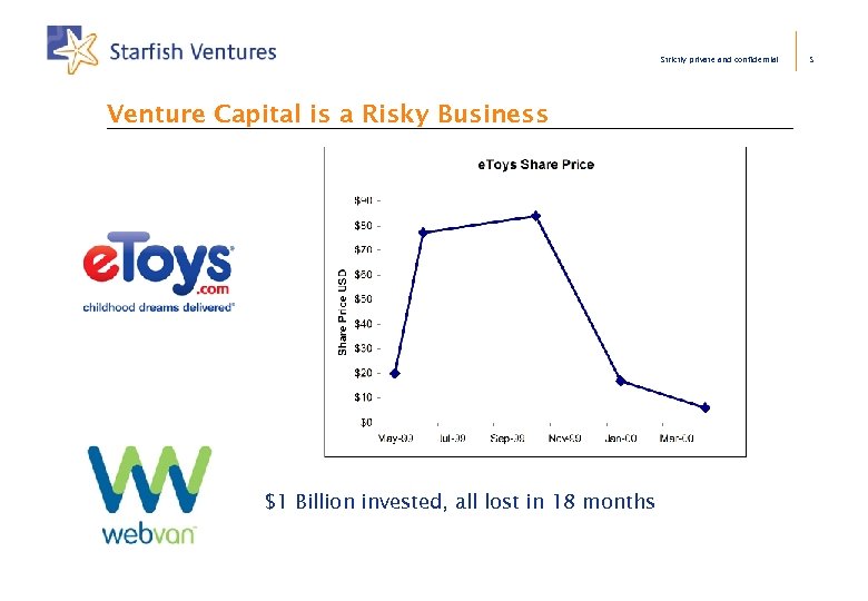 Strictly private and confidential Venture Capital is a Risky Business $1 Billion invested, all